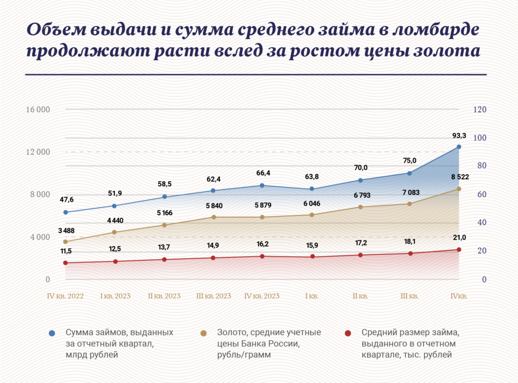 Рост цен на золото и спроса в ломбардах