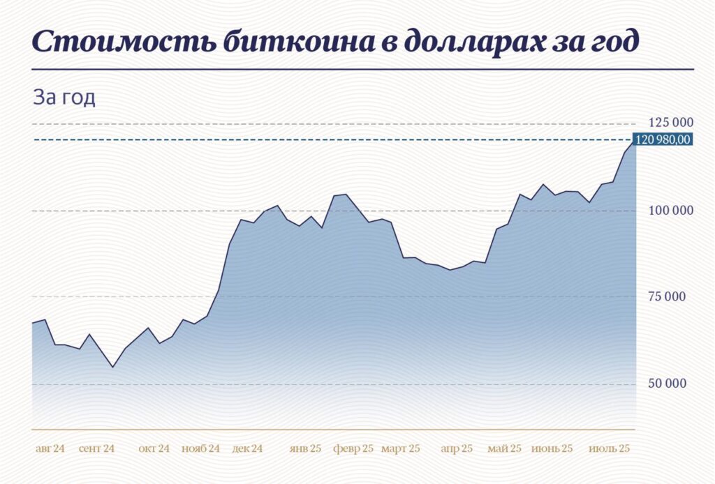 Цена биткоина за полгода
