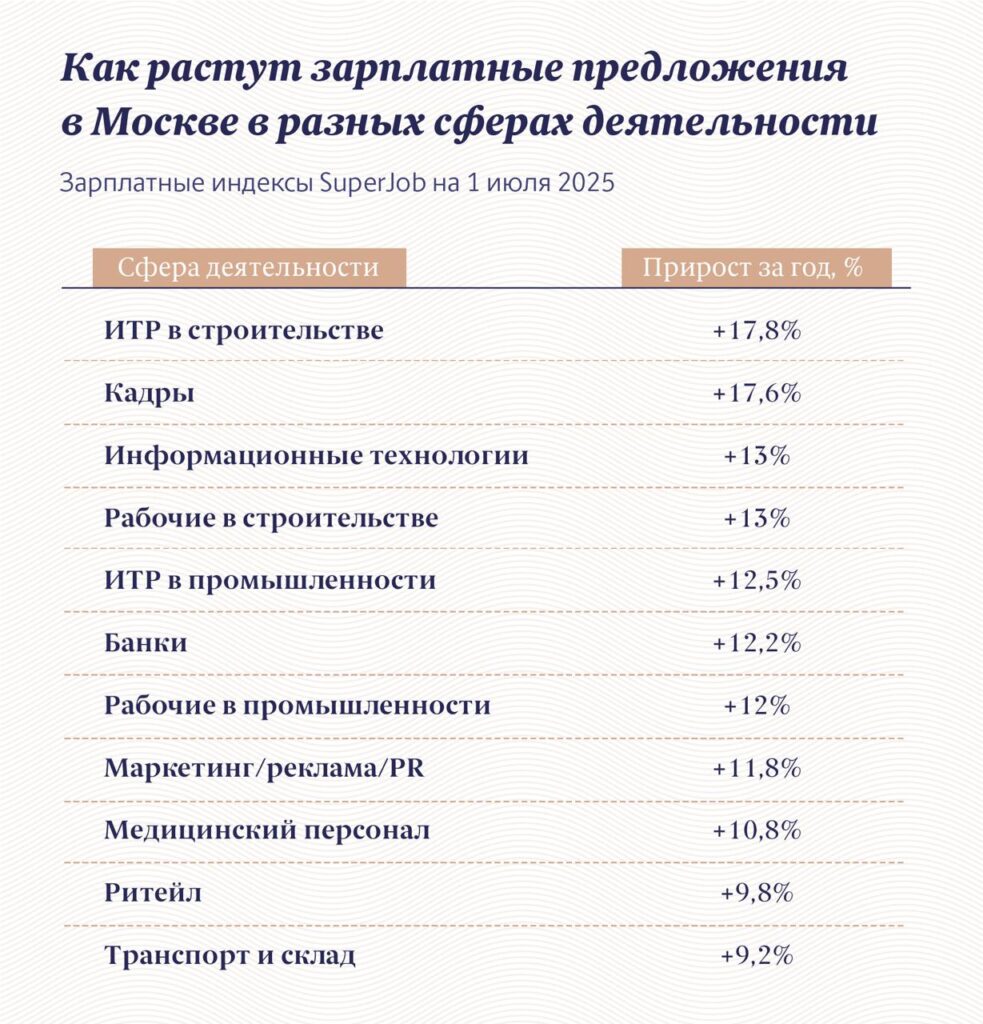 Как растут зарплатные предложения в разных отраслях