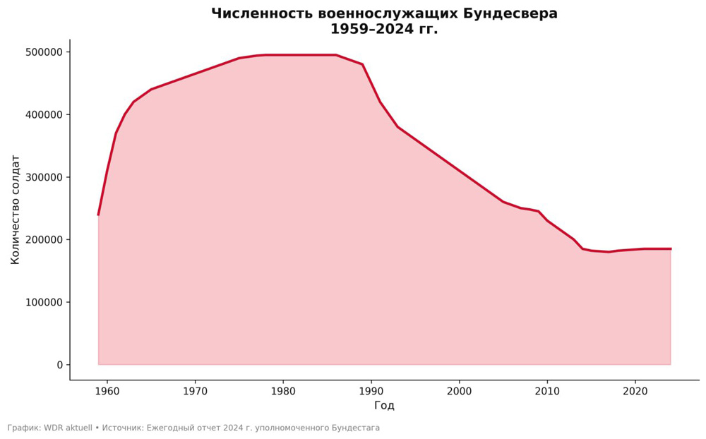 Численность военнослужащих Бундесвера 1959-2024 г.г.