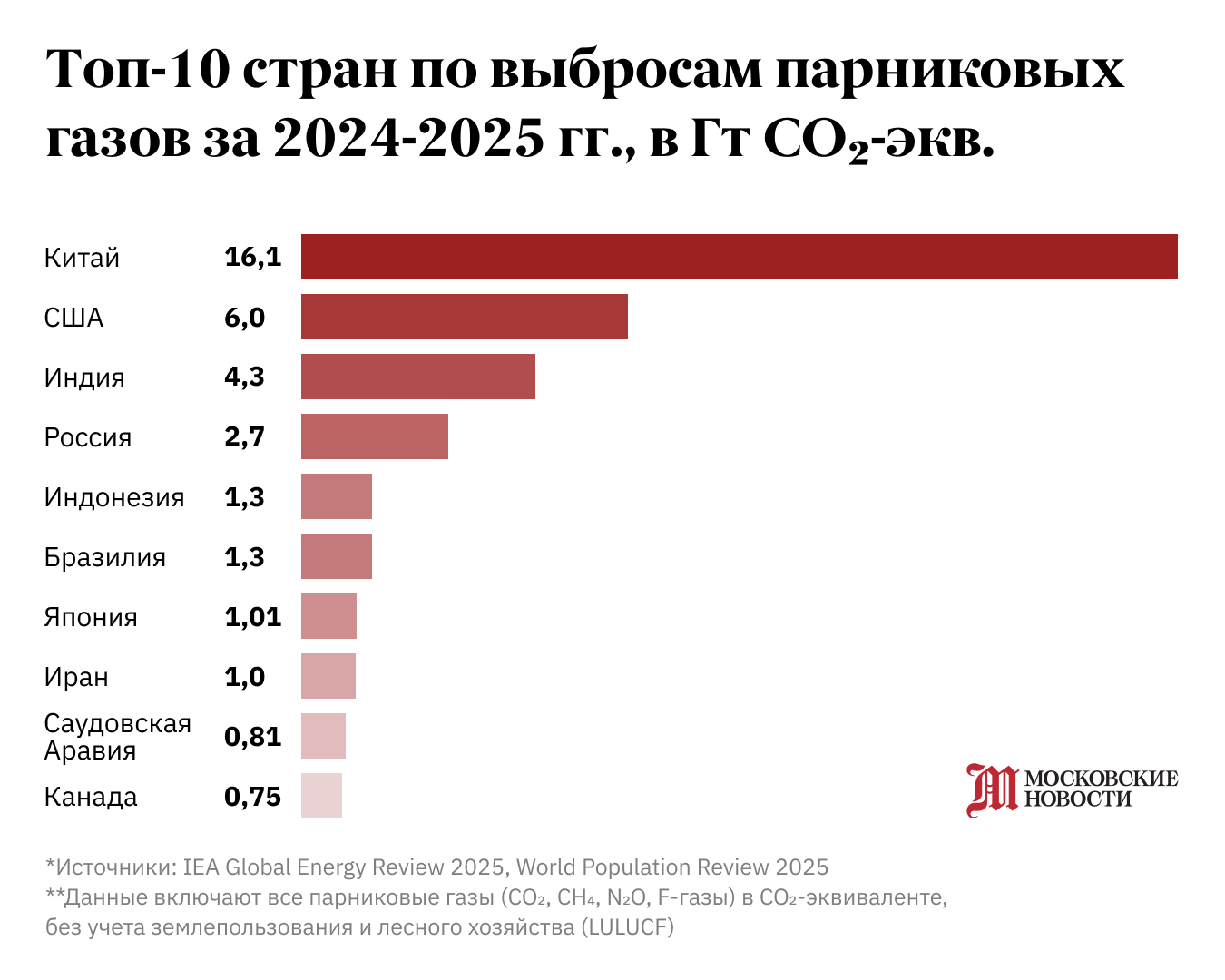 Топ-10 стран по выбросам парниковых газов за 2024-2025 гг.