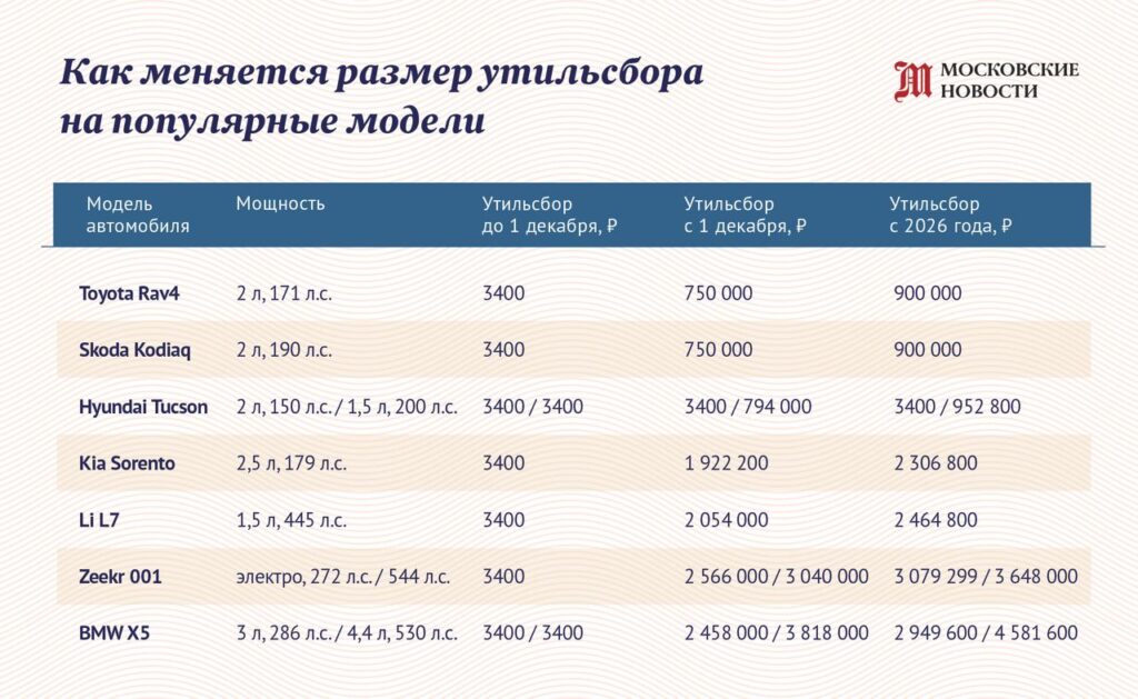 Ставка утильсбора после двух индексаций