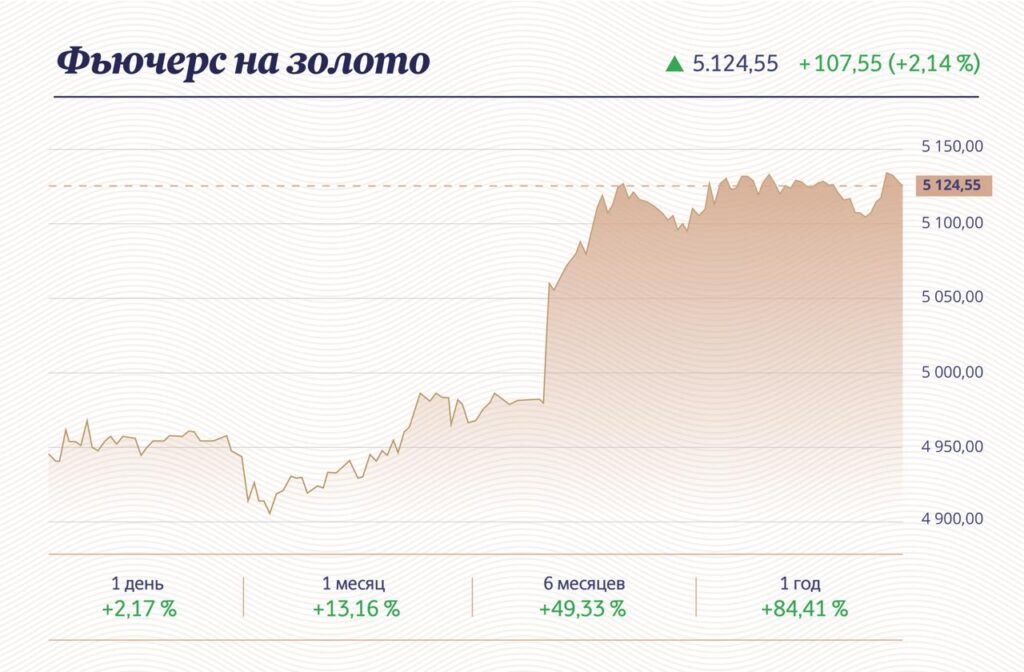 Как менялась цена золота