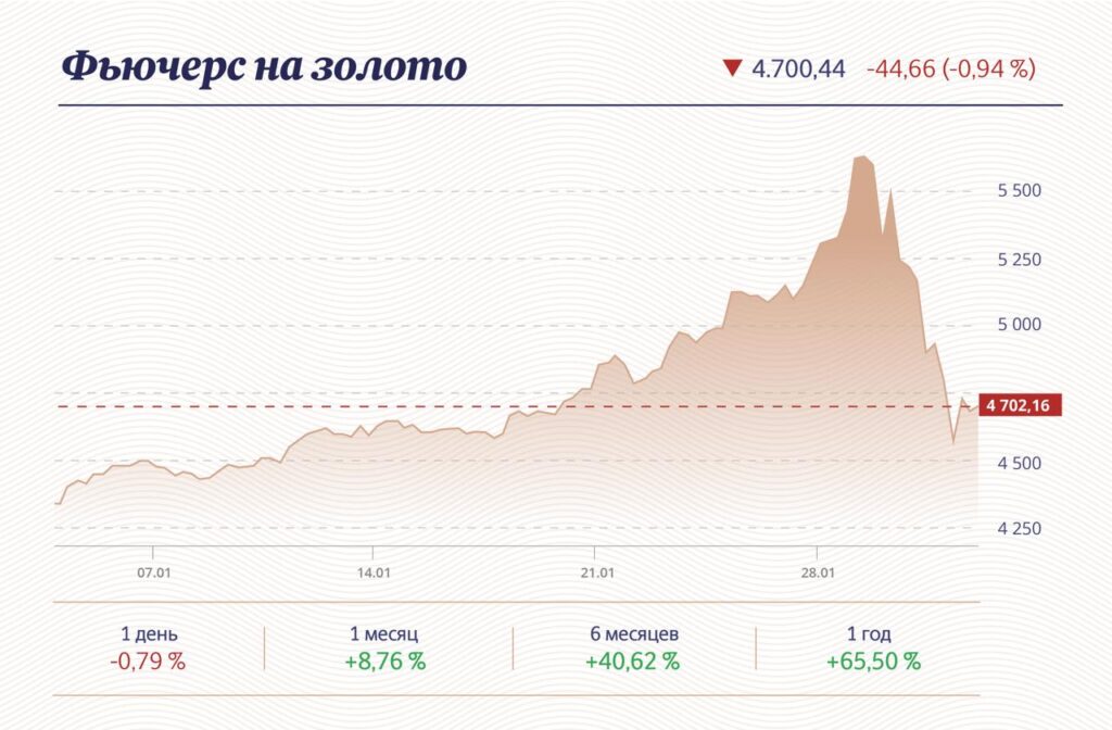 Цена фьючерса на золото