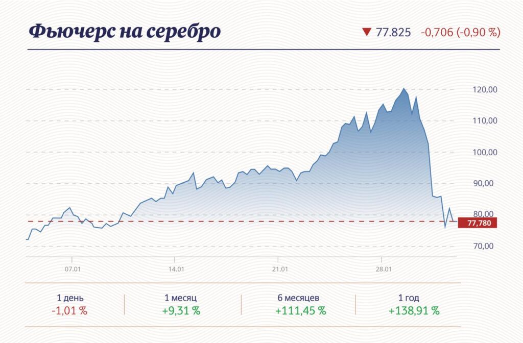 Фьючерс на серебро