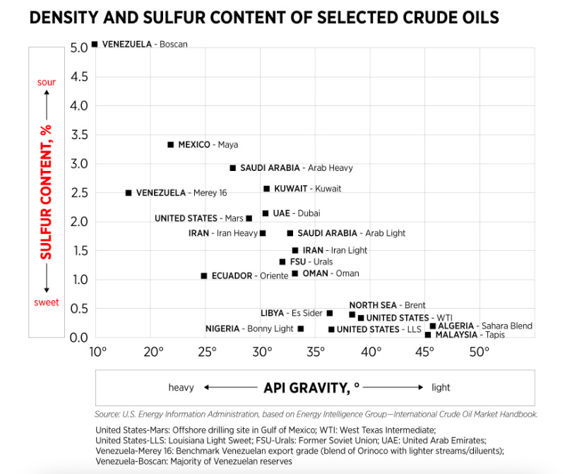 Сорта сырой нефти