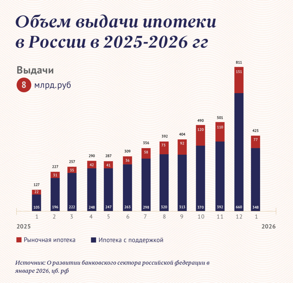 Объем выдачи ипотеки в России в 2025 и 2026 гг
